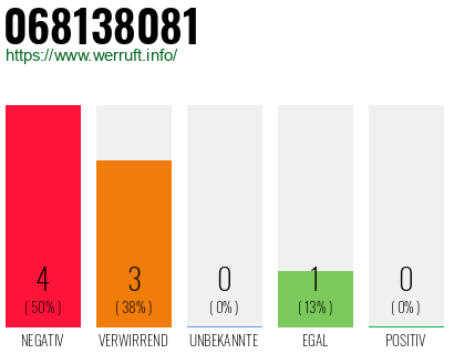 Rufnummer 068138081 Telefonnummer 068138081
