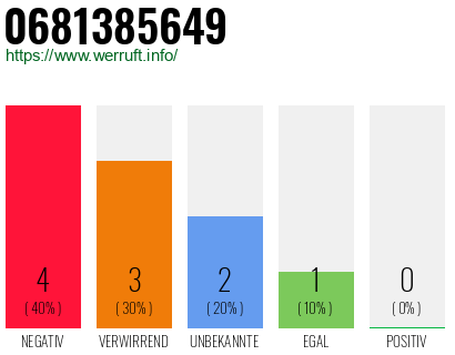 Rufnummer 0681385649 Telefonnummer 0681385649
