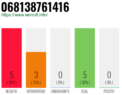 Rufnummer 068138761416 Telefonnummer 068138761416
