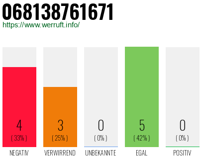 Rufnummer 068138761671 Telefonnummer 068138761671