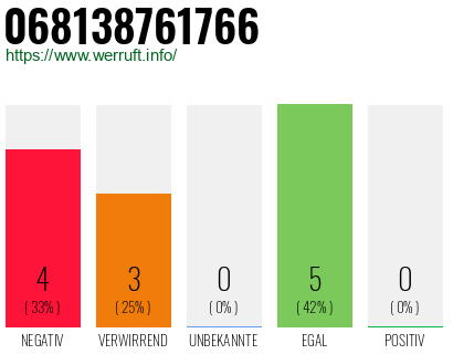 Rufnummer 068138761766 Telefonnummer 068138761766