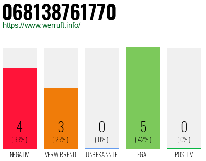 Rufnummer 068138761770 Telefonnummer 068138761770