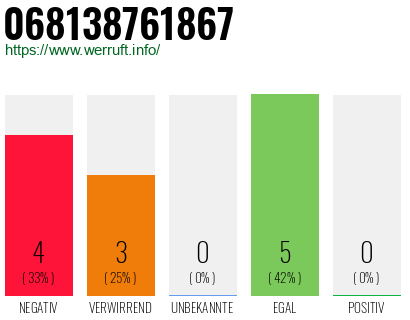Rufnummer 068138761867 Telefonnummer 068138761867