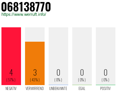 Rufnummer 068138770 Telefonnummer 068138770