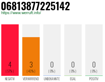 Rufnummer 06813877225142 Telefonnummer 06813877225142