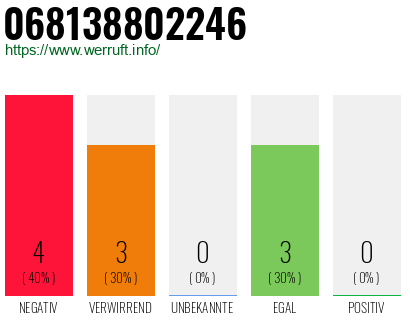 Rufnummer 068138802246 Telefonnummer 068138802246