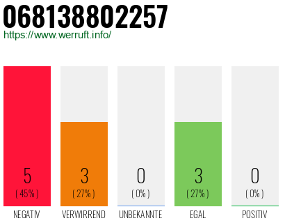 Rufnummer 068138802257 Telefonnummer 068138802257