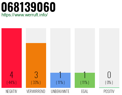 Rufnummer 068139060 Telefonnummer 068139060