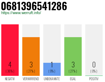 Rufnummer 0681396541286 Telefonnummer 0681396541286