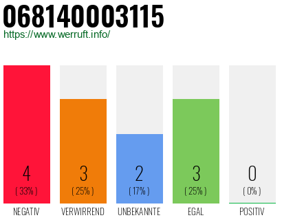 Rufnummer 068140003115 Telefonnummer 068140003115
