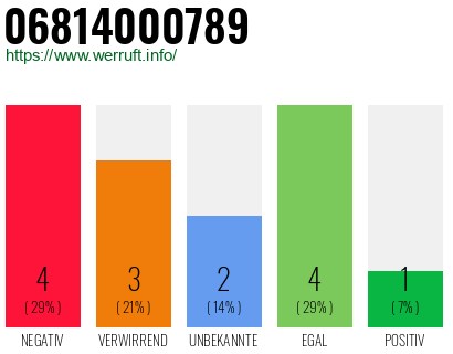 Rufnummer 06814000789 Telefonnummer 06814000789