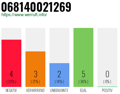 Rufnummer 068140021269 Telefonnummer 068140021269