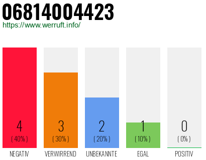 Rufnummer 06814004423 Telefonnummer 06814004423