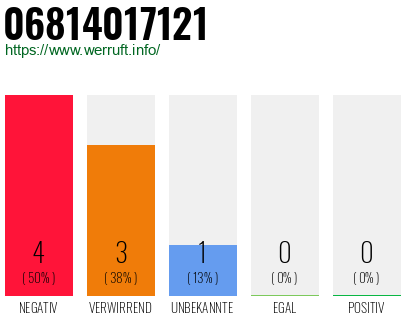 Rufnummer 06814017121 Telefonnummer 06814017121
