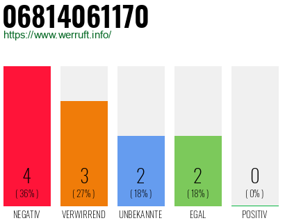 Rufnummer 06814061170 Telefonnummer 06814061170