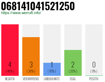 Rufnummer 068141041521250 Telefonnummer 068141041521250