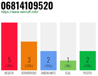 Rufnummer 06814109520 Telefonnummer 06814109520