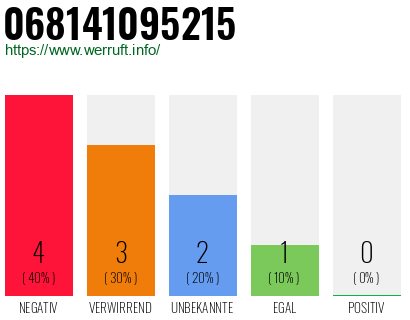 Rufnummer 068141095215 Telefonnummer 068141095215