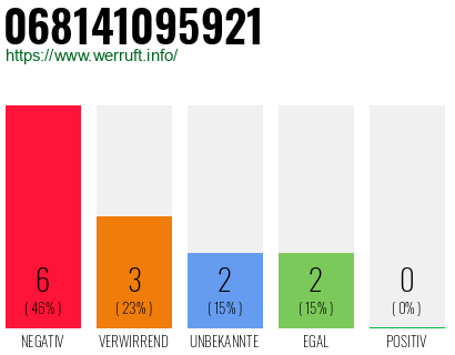 Rufnummer 068141095921 Telefonnummer 068141095921
