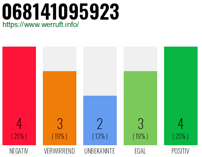 Rufnummer 068141095923 Telefonnummer 068141095923
