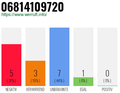 Rufnummer 06814109720 Telefonnummer 06814109720