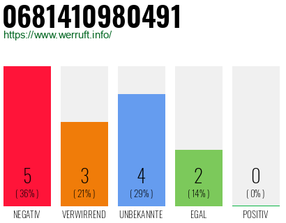 Rufnummer 0681410980491 Telefonnummer 0681410980491