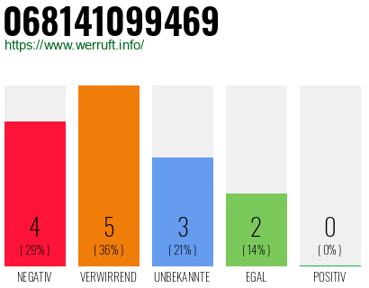 Rufnummer 068141099469 Telefonnummer 068141099469