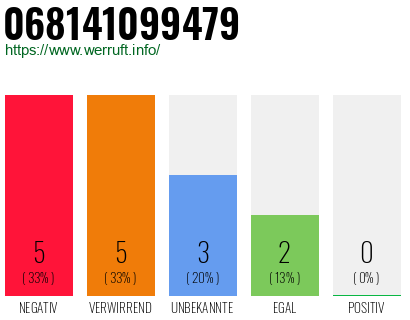 Rufnummer 068141099479 Telefonnummer 068141099479