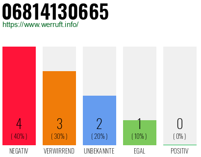 Rufnummer 06814130665 Telefonnummer 06814130665