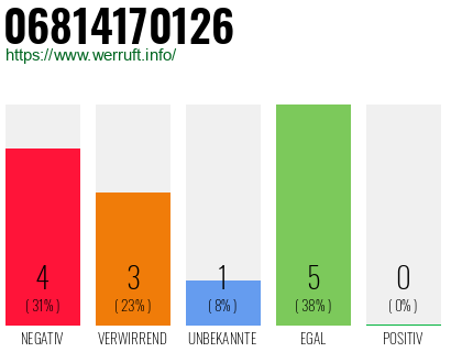 Rufnummer 06814170126 Telefonnummer 06814170126