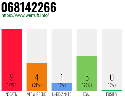 Rufnummer 068142266 Telefonnummer 068142266