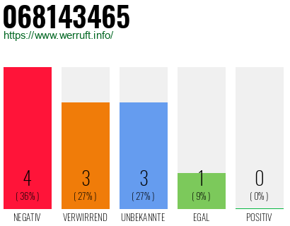Rufnummer 068143465 Telefonnummer 068143465