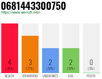 Rufnummer 0681443300750 Telefonnummer 0681443300750