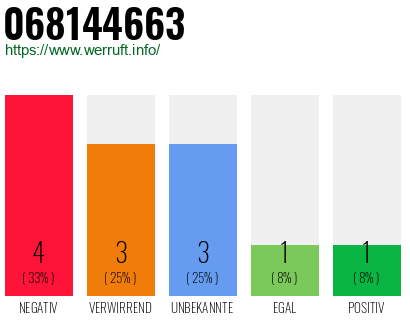 Rufnummer 068144663 Telefonnummer 068144663