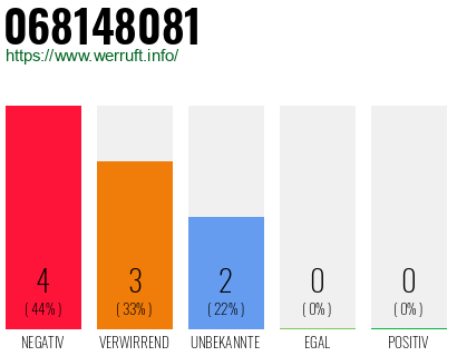 Rufnummer 068148081 Telefonnummer 068148081