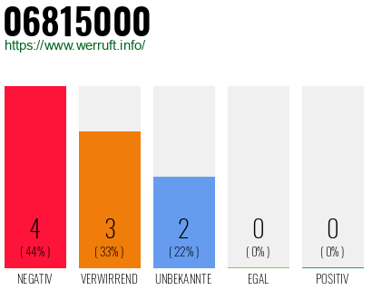 Rufnummer 06815000 Telefonnummer 06815000