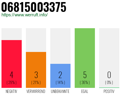 Rufnummer 06815003375 Telefonnummer 06815003375