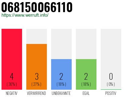 Rufnummer 068150066110 Telefonnummer 068150066110