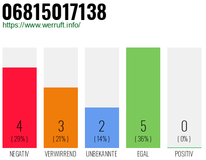 Rufnummer 06815017138 Telefonnummer 06815017138