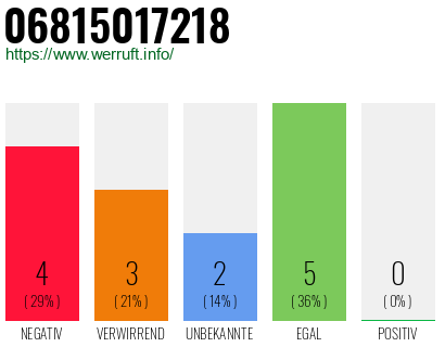Rufnummer 06815017218 Telefonnummer 06815017218