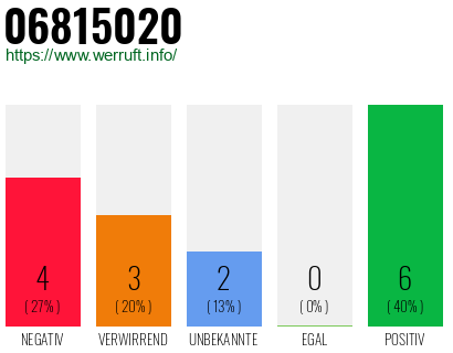 Rufnummer 06815020 Telefonnummer 06815020