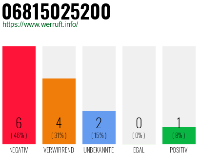 Rufnummer 06815025200 Telefonnummer 06815025200