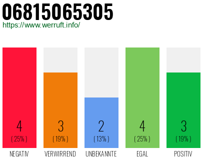 Rufnummer 06815065305 Telefonnummer 06815065305