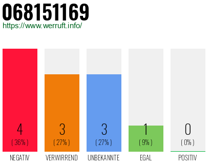 Rufnummer 068151169 Telefonnummer 068151169