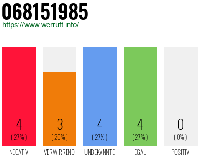 Rufnummer 068151985 Telefonnummer 068151985