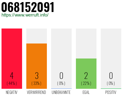 Rufnummer 068152091 Telefonnummer 068152091