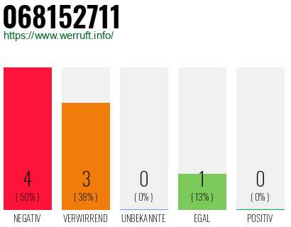Rufnummer 068152711 Telefonnummer 068152711