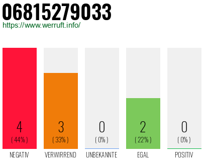 Rufnummer 06815279033 Telefonnummer 06815279033
