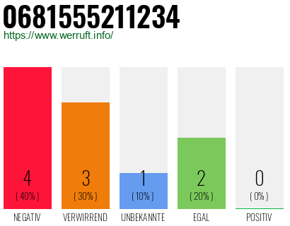 Rufnummer 0681555211234 Telefonnummer 0681555211234