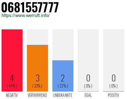 Rufnummer 0681557777 Telefonnummer 0681557777